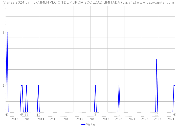 Visitas 2024 de HERNIMEN REGION DE MURCIA SOCIEDAD LIMITADA (España) 