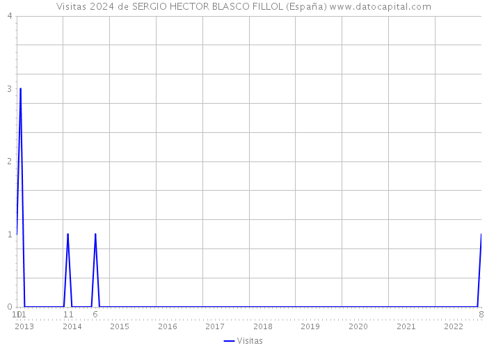 Visitas 2024 de SERGIO HECTOR BLASCO FILLOL (España) 