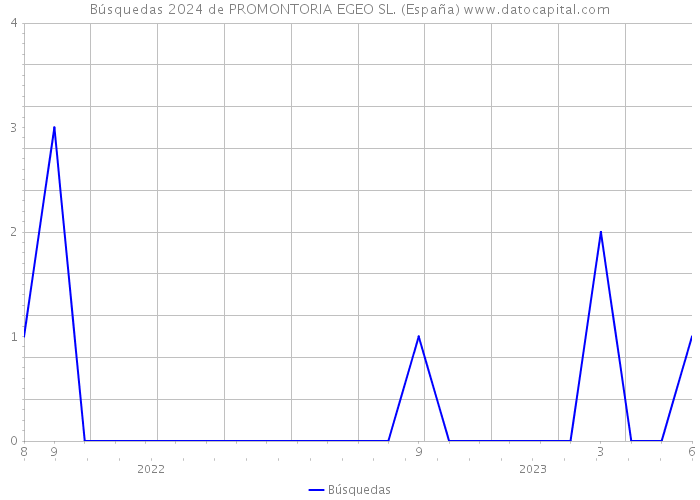 Búsquedas 2024 de PROMONTORIA EGEO SL. (España) 