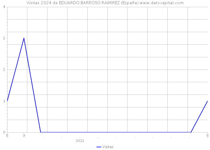 Visitas 2024 de EDUARDO BARROSO RAMIREZ (España) 