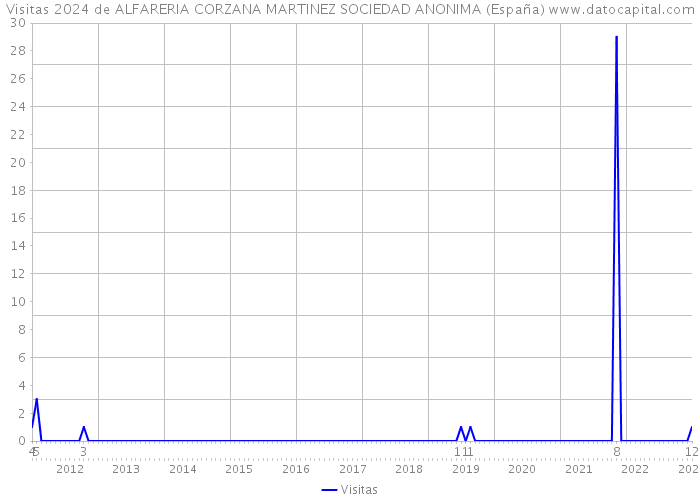 Visitas 2024 de ALFARERIA CORZANA MARTINEZ SOCIEDAD ANONIMA (España) 