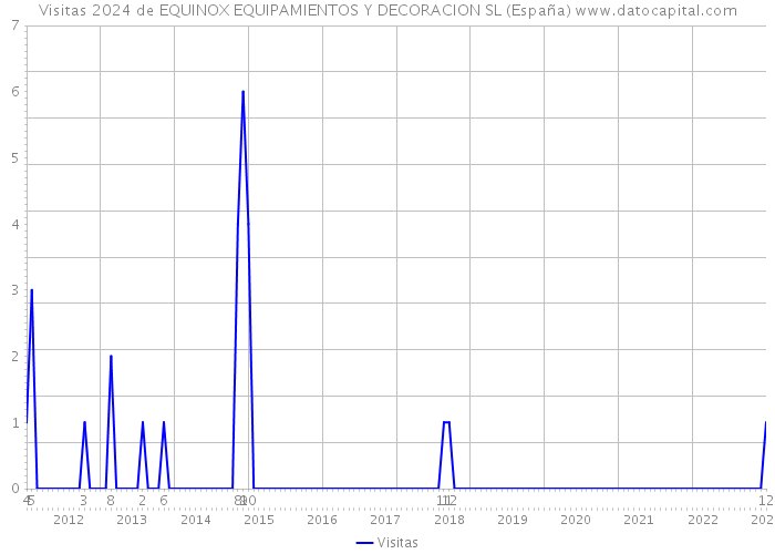 Visitas 2024 de EQUINOX EQUIPAMIENTOS Y DECORACION SL (España) 