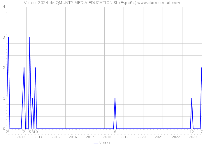 Visitas 2024 de QMUNTY MEDIA EDUCATION SL (España) 