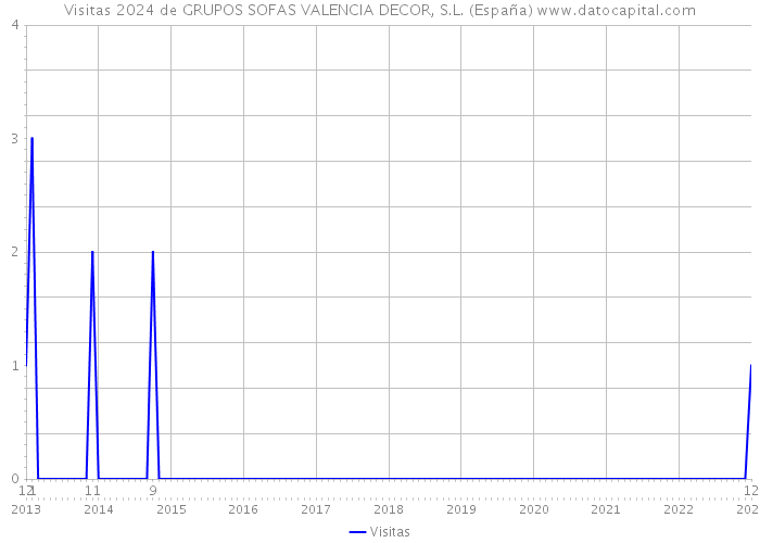 Visitas 2024 de GRUPOS SOFAS VALENCIA DECOR, S.L. (España) 