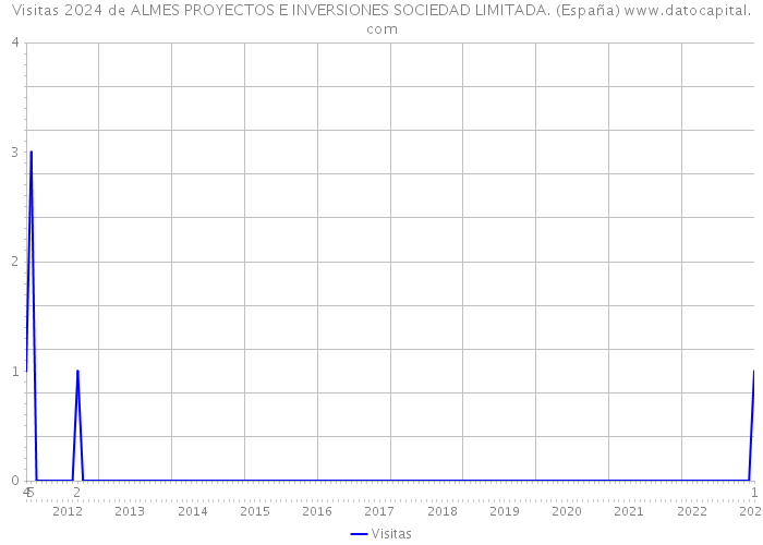Visitas 2024 de ALMES PROYECTOS E INVERSIONES SOCIEDAD LIMITADA. (España) 