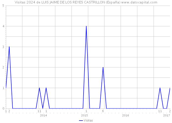 Visitas 2024 de LUIS JAIME DE LOS REYES CASTRILLON (España) 