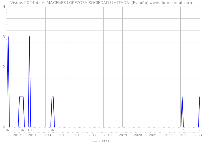 Visitas 2024 de ALMACENES LOPEZOSA SOCIEDAD LIMITADA. (España) 