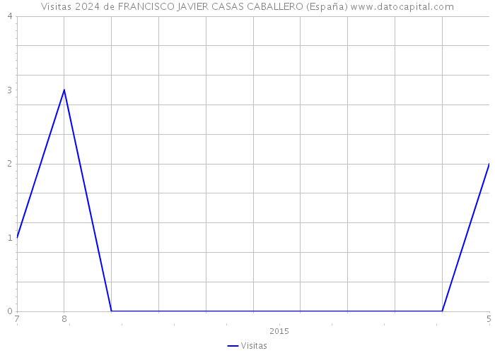 Visitas 2024 de FRANCISCO JAVIER CASAS CABALLERO (España) 