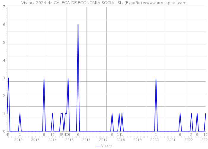 Visitas 2024 de GALEGA DE ECONOMIA SOCIAL SL. (España) 