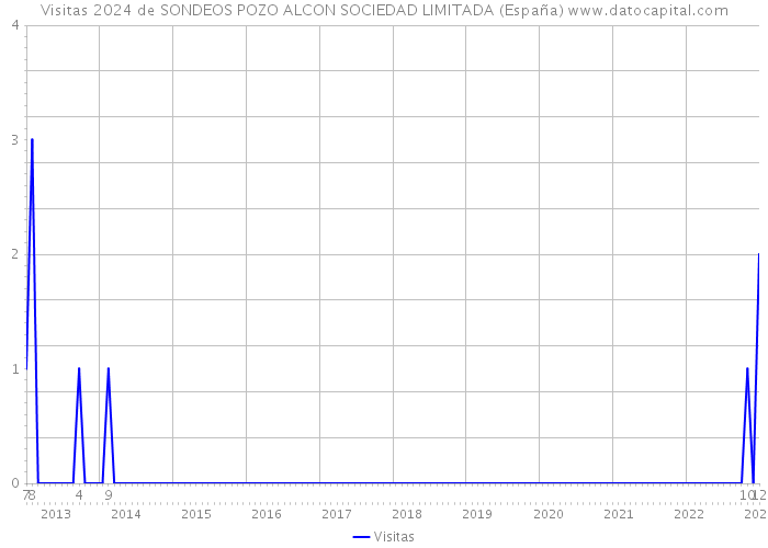 Visitas 2024 de SONDEOS POZO ALCON SOCIEDAD LIMITADA (España) 