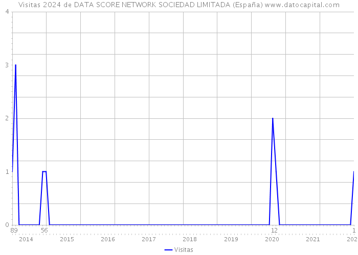 Visitas 2024 de DATA SCORE NETWORK SOCIEDAD LIMITADA (España) 