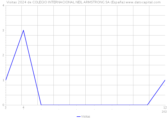 Visitas 2024 de COLEGIO INTERNACIONAL NEIL ARMSTRONG SA (España) 