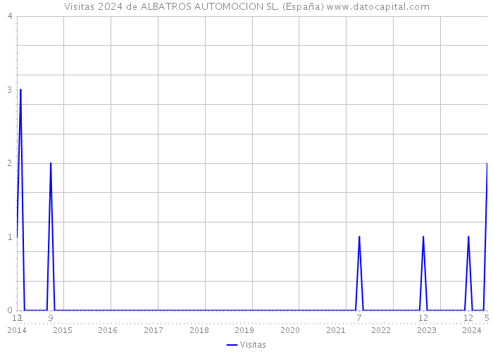 Visitas 2024 de ALBATROS AUTOMOCION SL. (España) 