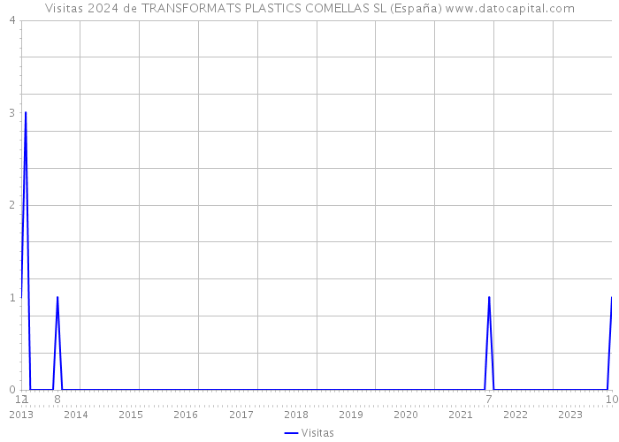 Visitas 2024 de TRANSFORMATS PLASTICS COMELLAS SL (España) 