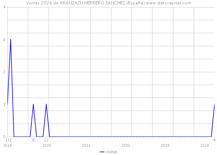 Visitas 2024 de ARANZAZU HERRERO SANCHEZ (España) 