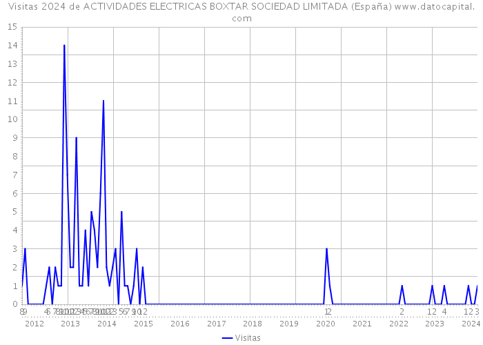 Visitas 2024 de ACTIVIDADES ELECTRICAS BOXTAR SOCIEDAD LIMITADA (España) 