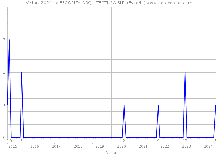 Visitas 2024 de ESCORIZA ARQUITECTURA SLP. (España) 