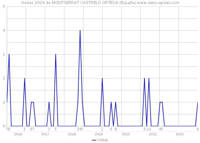 Visitas 2024 de MONTSERRAT CASTRELO ORTEGA (España) 
