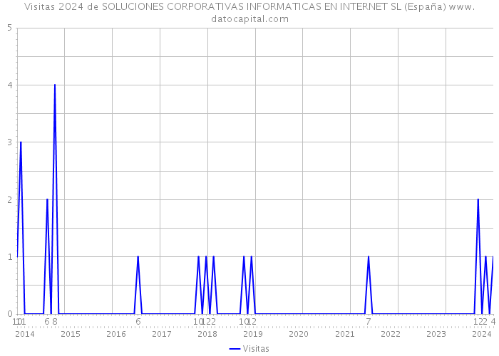 Visitas 2024 de SOLUCIONES CORPORATIVAS INFORMATICAS EN INTERNET SL (España) 