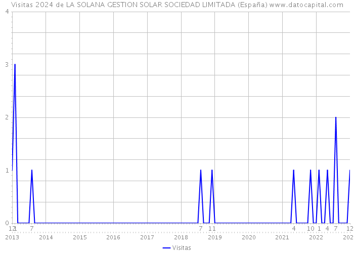 Visitas 2024 de LA SOLANA GESTION SOLAR SOCIEDAD LIMITADA (España) 