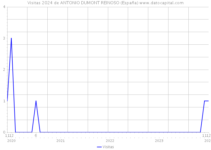 Visitas 2024 de ANTONIO DUMONT REINOSO (España) 