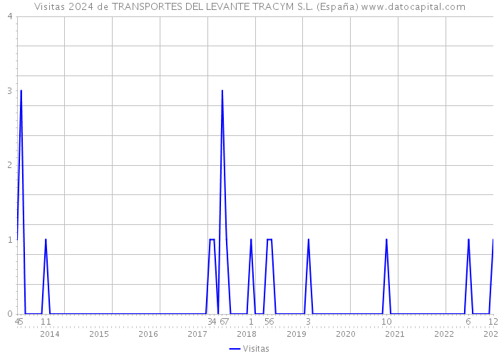 Visitas 2024 de TRANSPORTES DEL LEVANTE TRACYM S.L. (España) 