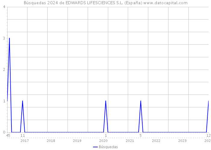 Búsquedas 2024 de EDWARDS LIFESCIENCES S.L. (España) 