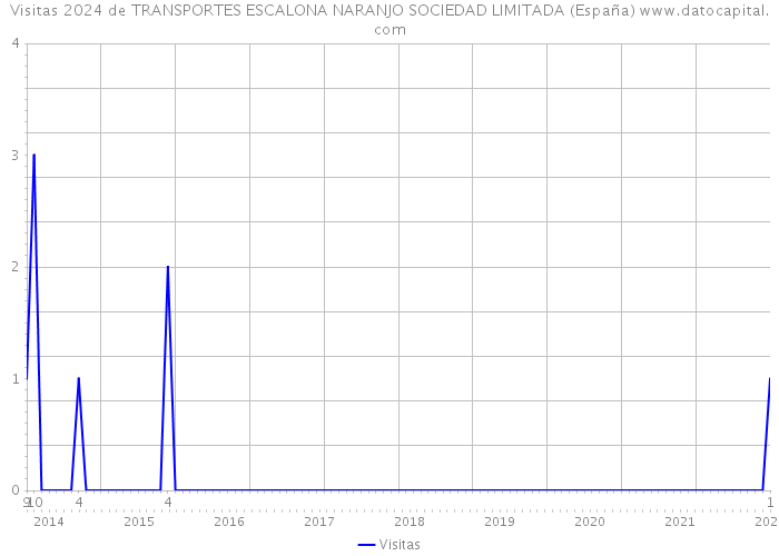 Visitas 2024 de TRANSPORTES ESCALONA NARANJO SOCIEDAD LIMITADA (España) 