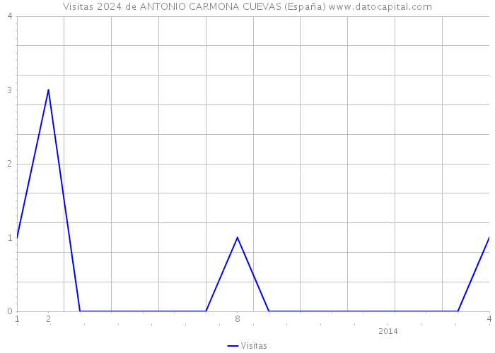 Visitas 2024 de ANTONIO CARMONA CUEVAS (España) 