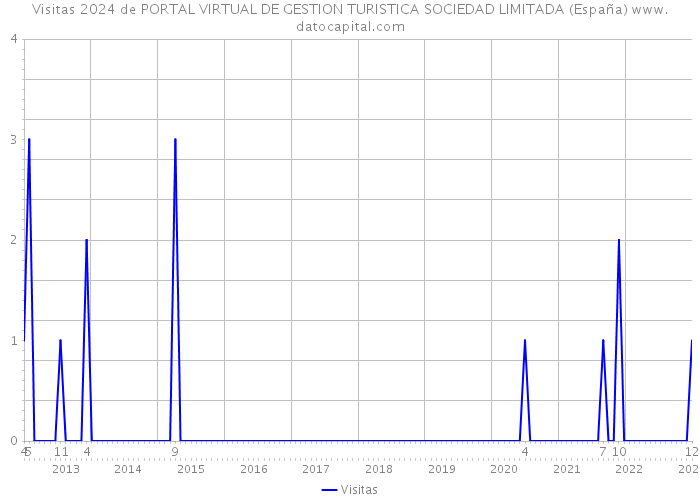 Visitas 2024 de PORTAL VIRTUAL DE GESTION TURISTICA SOCIEDAD LIMITADA (España) 