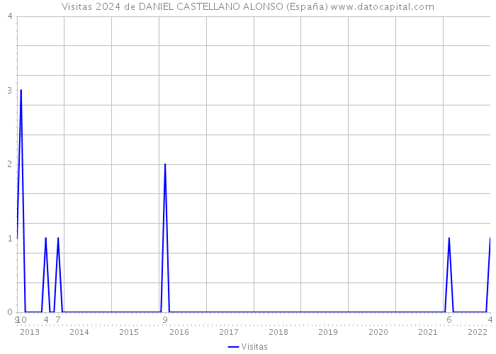Visitas 2024 de DANIEL CASTELLANO ALONSO (España) 