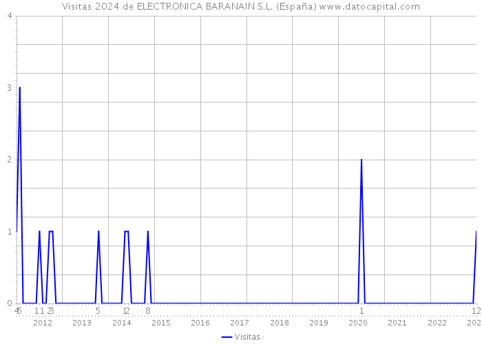 Visitas 2024 de ELECTRONICA BARANAIN S.L. (España) 