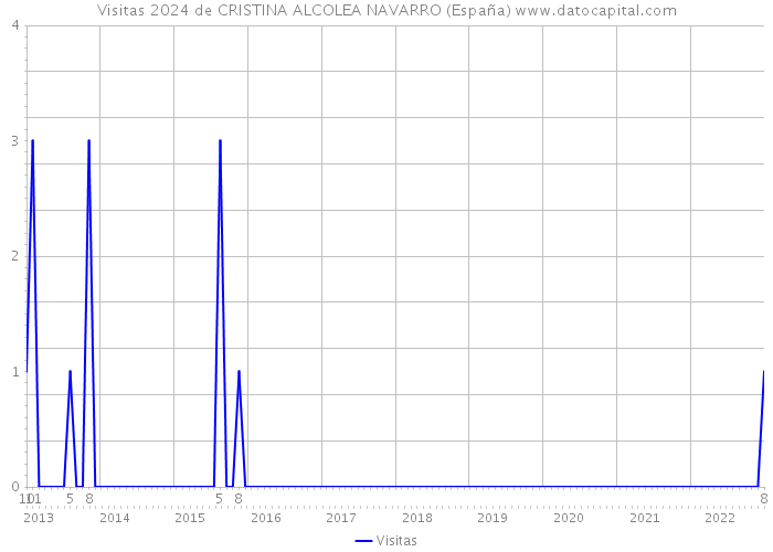 Visitas 2024 de CRISTINA ALCOLEA NAVARRO (España) 