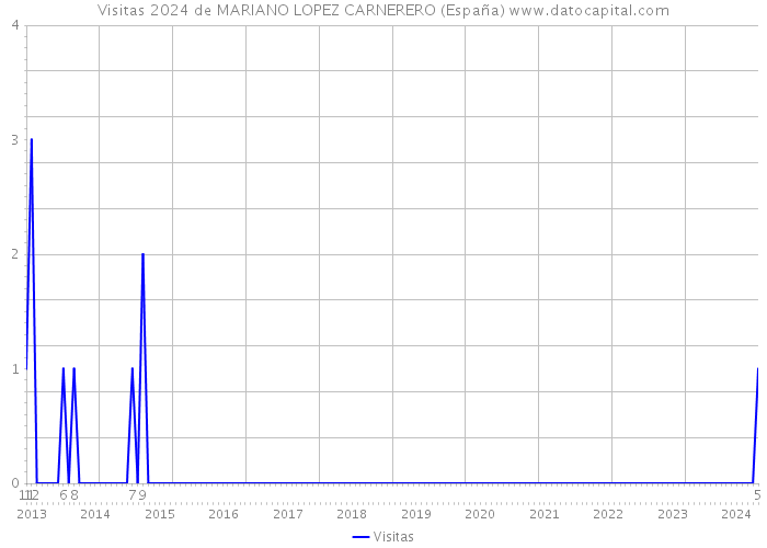 Visitas 2024 de MARIANO LOPEZ CARNERERO (España) 