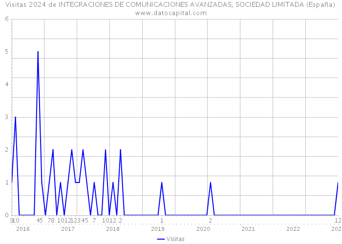 Visitas 2024 de INTEGRACIONES DE COMUNICACIONES AVANZADAS, SOCIEDAD LIMITADA (España) 