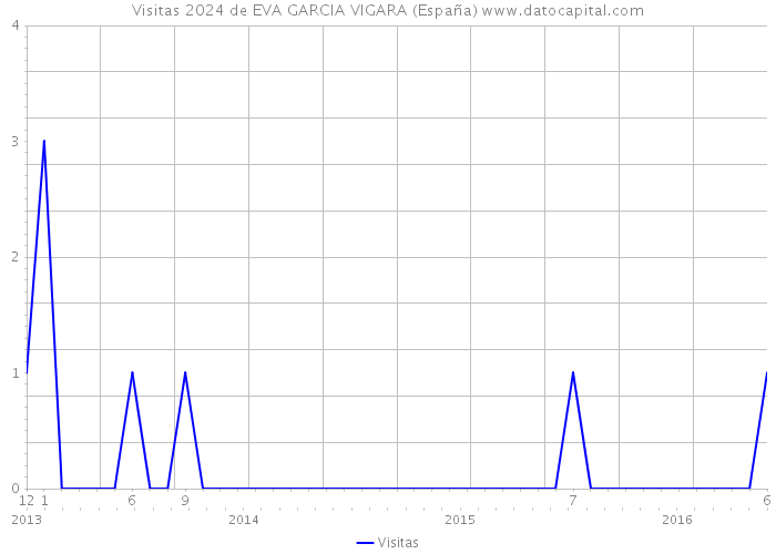 Visitas 2024 de EVA GARCIA VIGARA (España) 