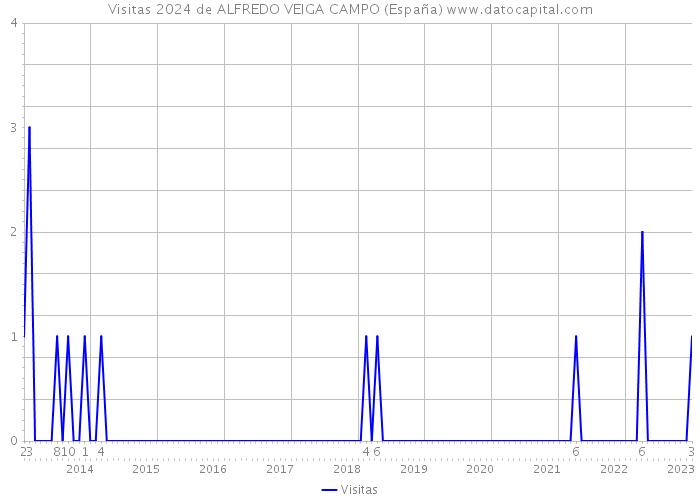 Visitas 2024 de ALFREDO VEIGA CAMPO (España) 