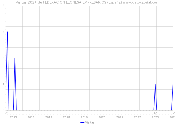 Visitas 2024 de FEDERACION LEONESA EMPRESARIOS (España) 