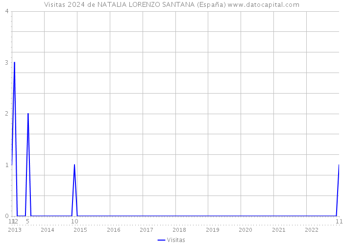 Visitas 2024 de NATALIA LORENZO SANTANA (España) 