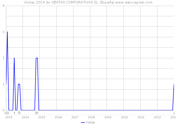 Visitas 2024 de VENTAS CORPORATIVAS SL. (España) 