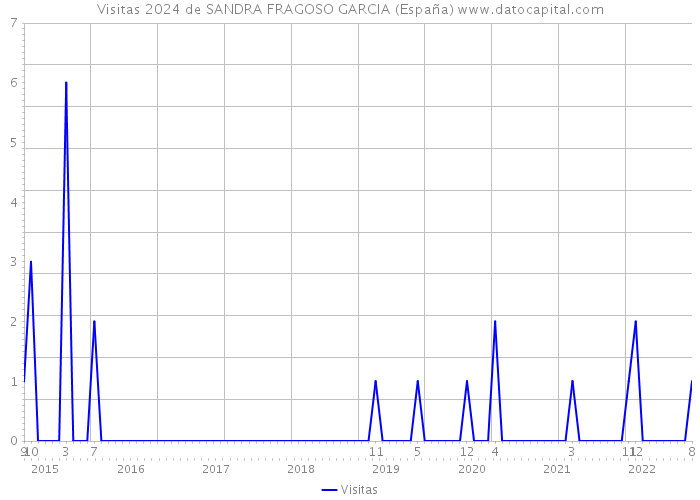 Visitas 2024 de SANDRA FRAGOSO GARCIA (España) 