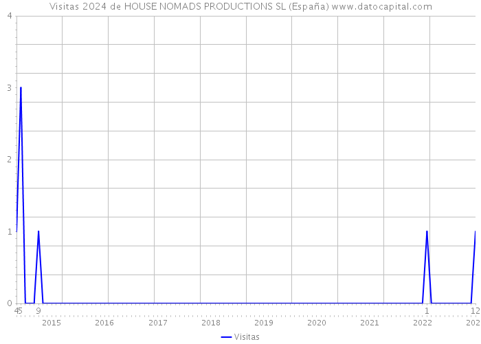 Visitas 2024 de HOUSE NOMADS PRODUCTIONS SL (España) 