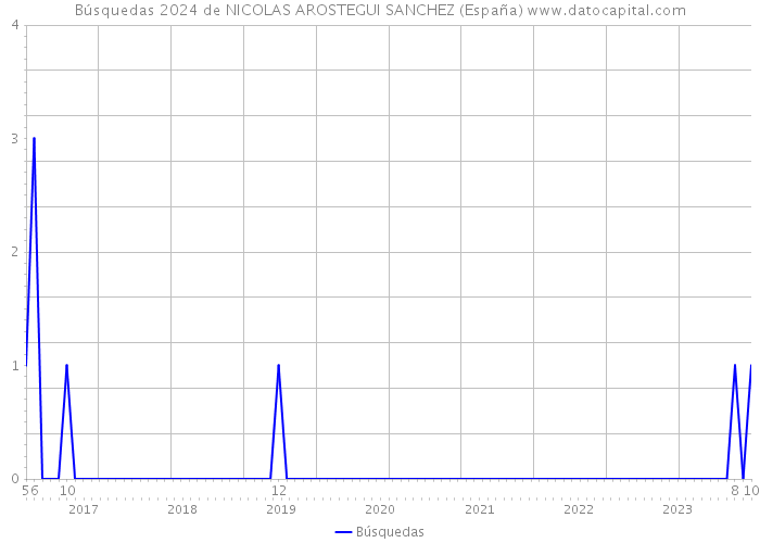 Búsquedas 2024 de NICOLAS AROSTEGUI SANCHEZ (España) 