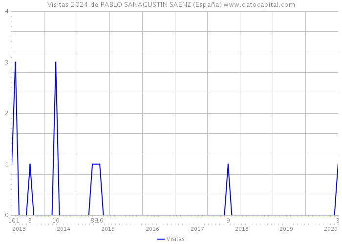 Visitas 2024 de PABLO SANAGUSTIN SAENZ (España) 