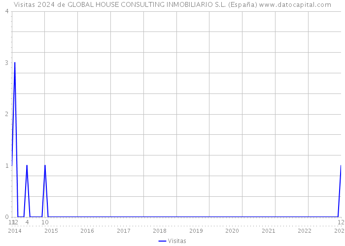 Visitas 2024 de GLOBAL HOUSE CONSULTING INMOBILIARIO S.L. (España) 