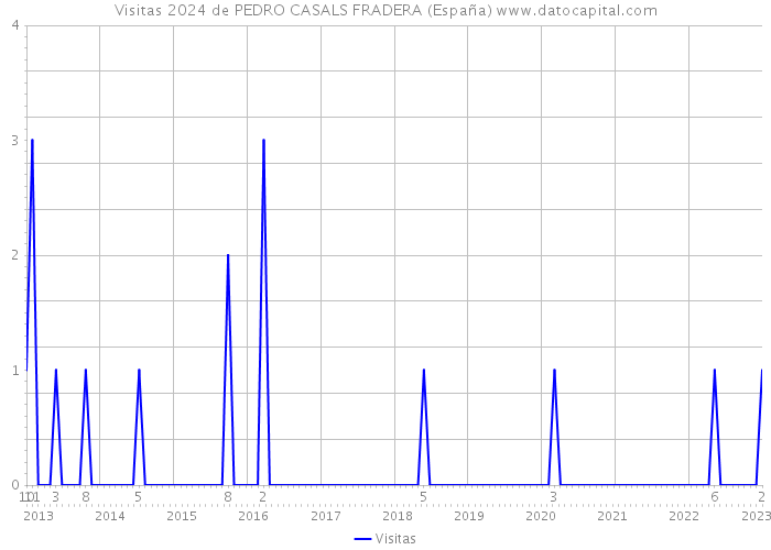 Visitas 2024 de PEDRO CASALS FRADERA (España) 