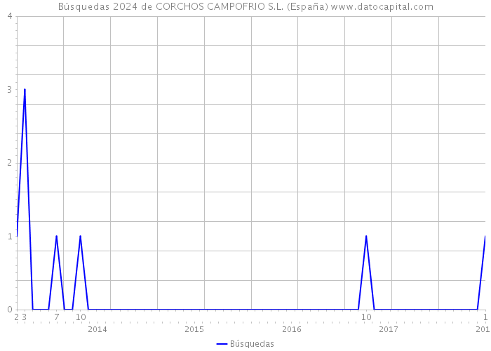 Búsquedas 2024 de CORCHOS CAMPOFRIO S.L. (España) 