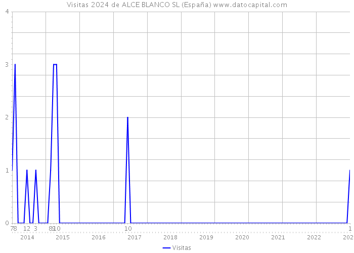 Visitas 2024 de ALCE BLANCO SL (España) 