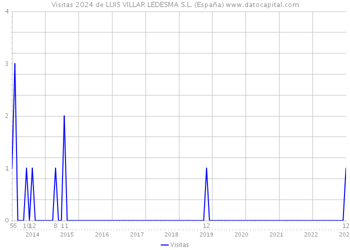 Visitas 2024 de LUIS VILLAR LEDESMA S.L. (España) 