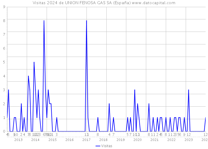 Visitas 2024 de UNION FENOSA GAS SA (España) 